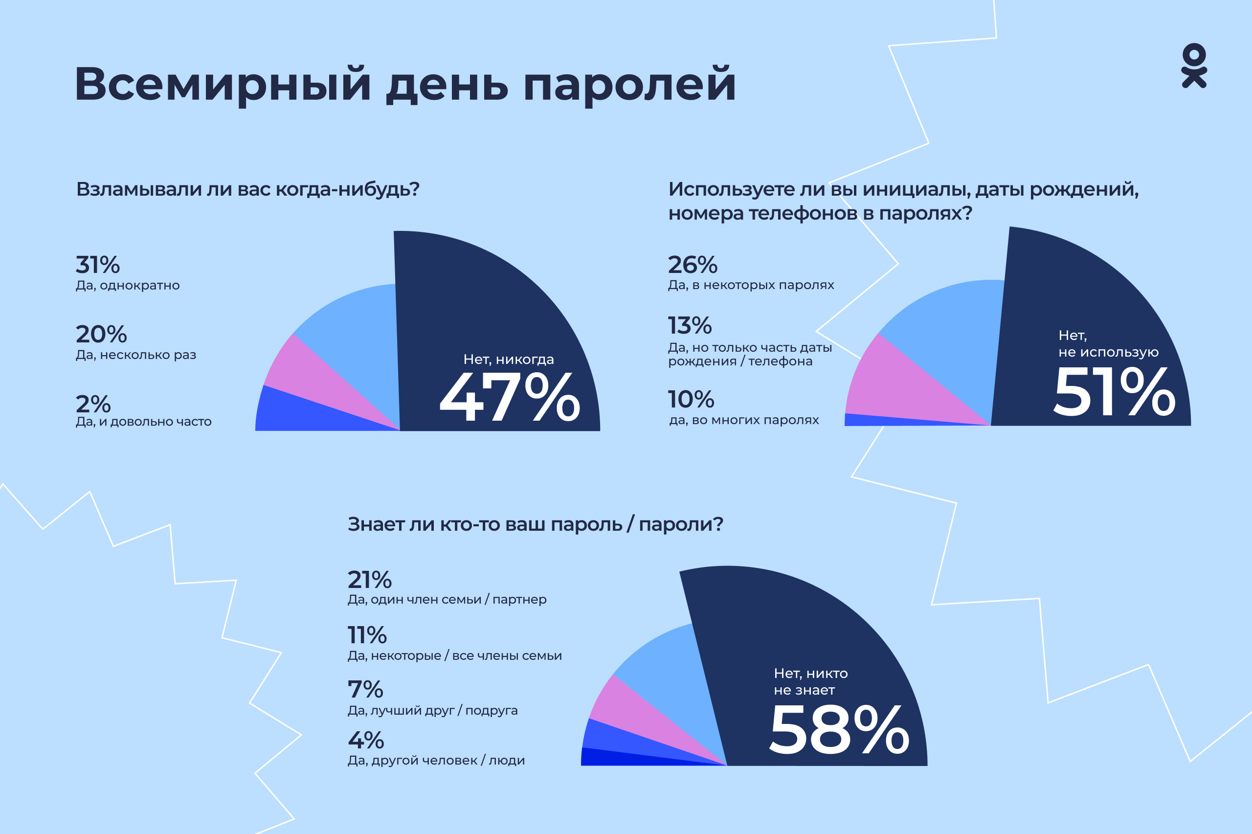 31% пользователей Рунета записывают свои пароли в блокнот или на бумажку