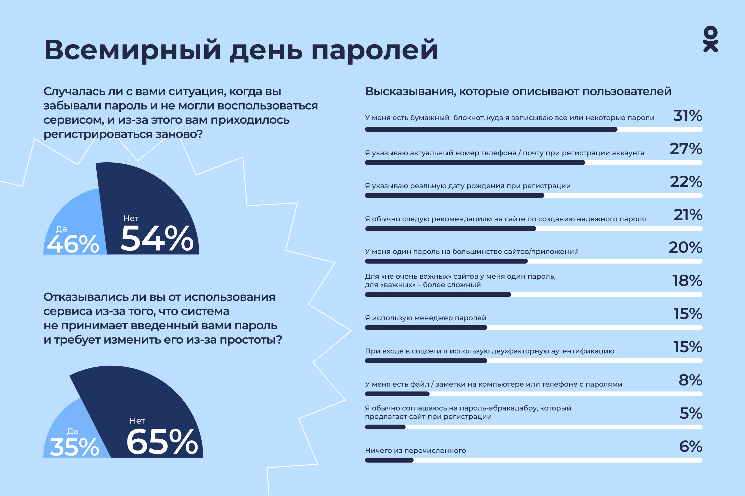 31% пользователей Рунета записывают свои пароли в блокнот или на бумажку