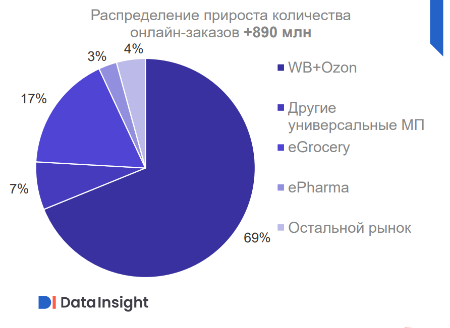 рост числа онлайн-заказов в России