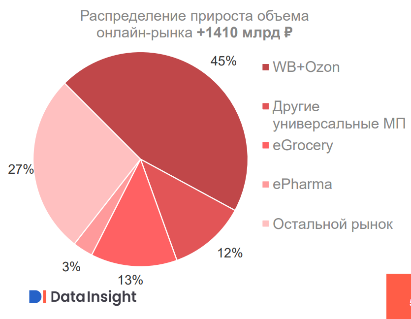рост рынка ecommerce в России