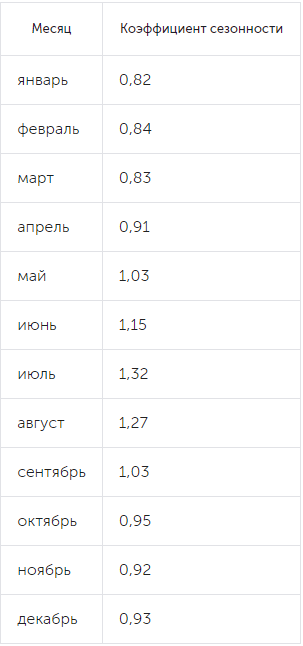 Сезонный маркетинг