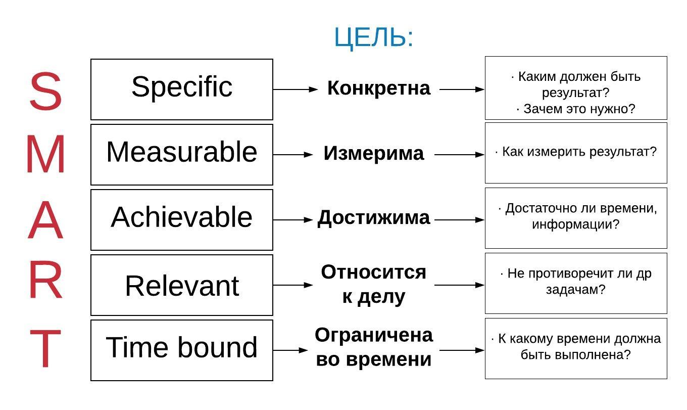 Техника продаж Смарт, или как поднять активность продаж