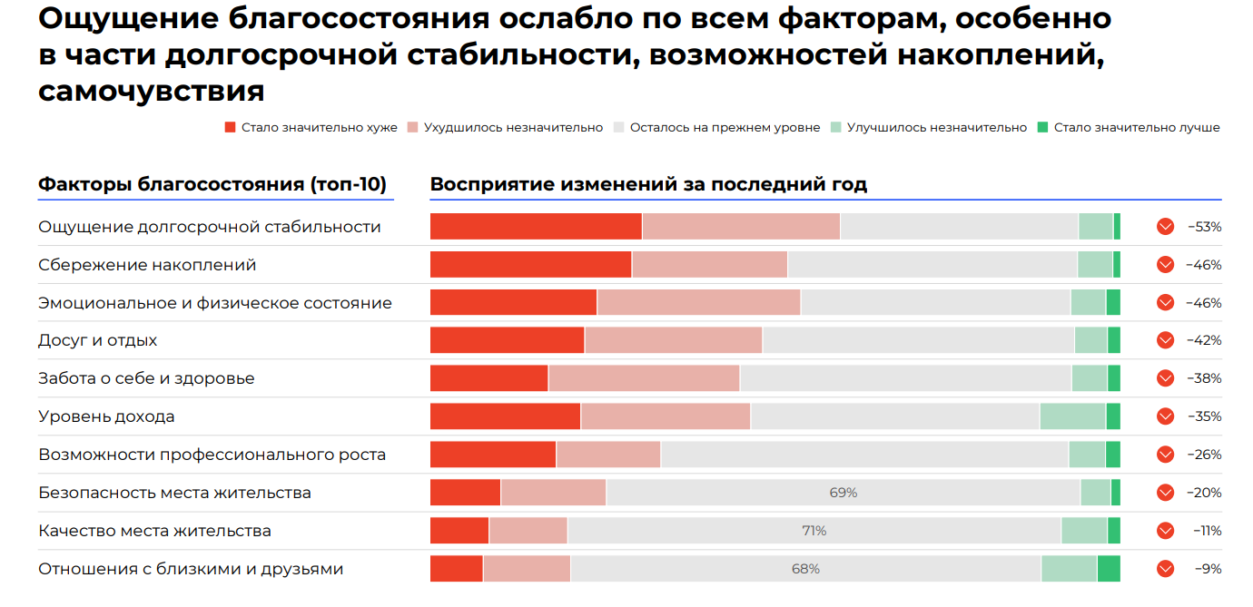 Благосостояние российских граждан