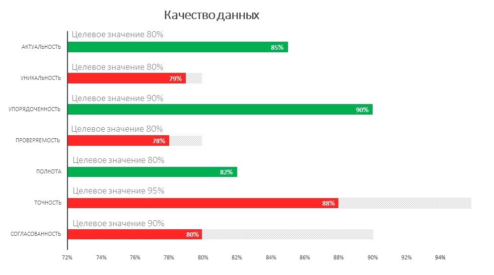 Низкое качество данных