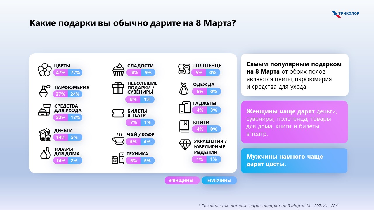 Что россияне дарят на 23 Февраля и 8 Марта